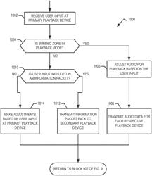 Playback Device Group Volume Control