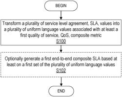 SYSTEM AND METHOD FOR AUTOMATED SERVICE LEVEL AGREEMENT COMPOSITION FOR INTERNET OF THINGS DEPLOYMENTS