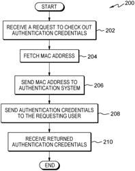 MANAGEMENT OF SHARED AUTHENTICATION CREDENTIALS