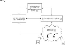 SMART HUB QUANTUM KEY DISTRIBUTION AND SECURITY MANAGEMENT IN ADVANCED NETWORKS