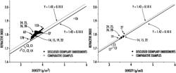 Glass compositions with high refractive indexes and low densities