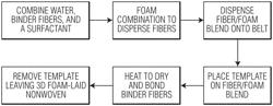 Process for making three-dimensional foam-laid nonwovens