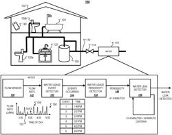 Periodic water leak detection