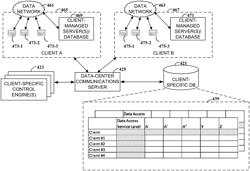 Routing data communications between client-specific servers and data-center communications servers