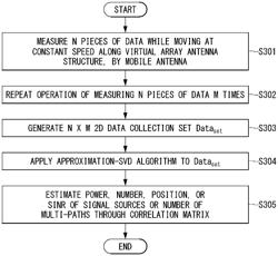 Method and apparatus for simultaneous power estimation of multiple signal sources in communication system