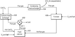 Calcination Process