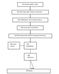 DEVICE AND METHOD FOR SETTING RELATIVE LASER INTENSITIES