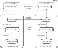 TIERED CLOUD STORAGE FOR DIFFERENT AVAILABILITY AND PERFORMANCE REQUIREMENTS