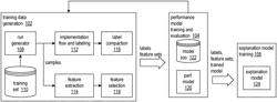 PREDICTING A PERFORMANCE METRIC BASED ON FEATURES OF A CIRCUIT DESIGN AND EXPLAINING MARGINAL CONTRIBUTIONS OF THE FEATURES TO THE PREDICTION