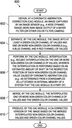 IN-LINE CHROMATIC ABERRATION CORRECTION IN WIDE DYNAMIC RANGE (WDR) IMAGE PROCESSING PIPELINE