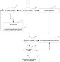 SIDELINK SYNCHRONIZATION FOR INTRA-BAND COEXISTENCE