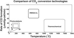 Perovskite oxides for thermochemical conversion of carbon dioxide