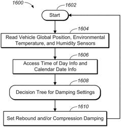 Method and apparatus for an adjustable damper