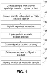 Methods for spatial analysis using RNA-templated ligation