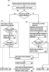 Hardware accessible external memory