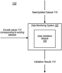 Data validation using encode values