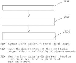 Multi-dimensional task facial beauty prediction method and system, and storage medium