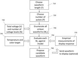 Enhanced push-pull (EPP) waveforms for achieving primary color sets in multi-color electrophoretic displays