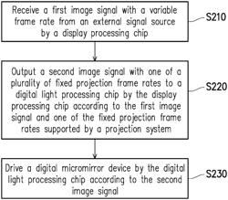 Projection system and projection method