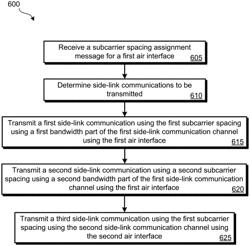 Coexistence of multiple air interface side-links on adjacent channels