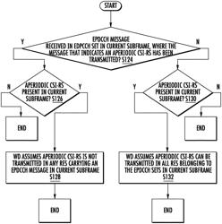 Collision avoidance between EPDCCH and aperiodic CSI-RS