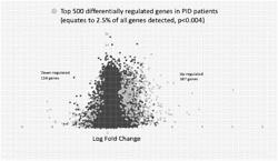 METHODS FOR DETECTING PRIMARY IMMUNODEFICIENCY