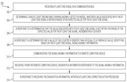 SYSTEMS AND METHODS FOR APPLYING MACHINE LEARNING BASED ANOMALY DETECTION IN A CONSTRAINED NETWORK