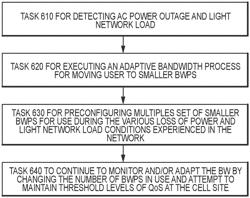 METHOD AND SYSTEM FOR SLICING ASSIGNING FOR LOAD SHEDDING TO MINIMIZE POWER CONSUMPTION WHERE GNB IS CONTROLLED FOR SLICE ASSIGNMENTS FOR ENTERPRISE USERS