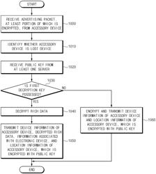 ELECTRONIC DEVICE PERFORMING WIRELESS COMMUNICATION WITH ACCESSORY DEVICE, AND OPERATING METHOD THEREOF