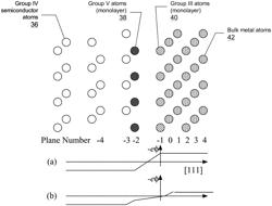 Metal contacts to group IV semiconductors by inserting interfacial atomic monolayers