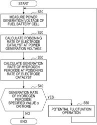 Method of controlling fuel battery system