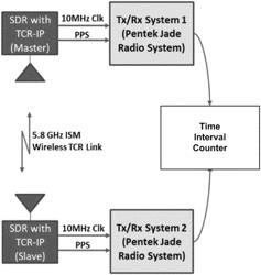 Systems and methods for synchronizing time, frequency, and phase among a plurality of devices