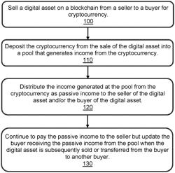 Non-Fungible Tokens (NFTs) Pay Passive Income