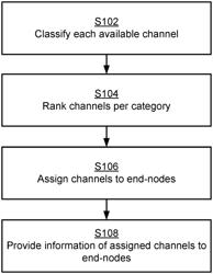 Channel Assignment in a Wireless Communication System