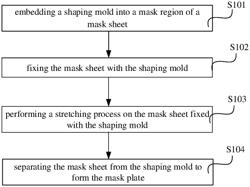 Manufacturing method of mask plate