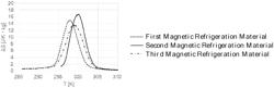 Method for producing magnetic refrigeration material, and magnetic refrigeration material