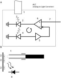 Device for generating light pulses for characterization, standardization or calibration of photodetectors in flow cytometers