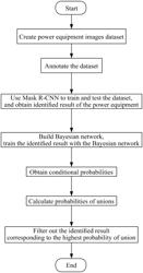 Method for identifying power equipment targets based on human-level concept learning