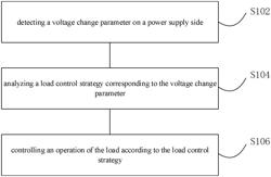Control method, load and power grid system
