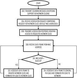 Network slicing in radio interface