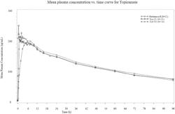 COMPOSITIONS AND METHODS FOR TREATING EPILEPSY, SEIZURES AND OTHER CONDITIONS