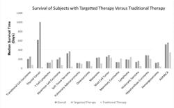 Treatment of Canine Cancers