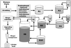 ANAEROBIC PROCESS FOR PRODUCTION OF METHANE RICH BIOGAS