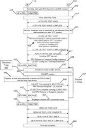 Testing Methods And Procedures For SDT Technical Field