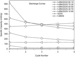 Methods for the production of nanocomposites for high temperature electrochemical energy storage devices