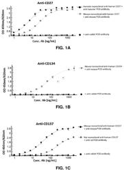 Nucleic acid molecules encoding binding agents to CD40 and 4-1BB (CD137)