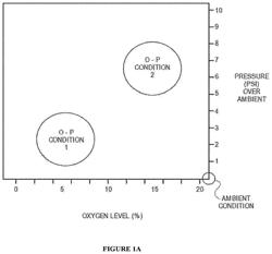 Methods of modulating cell phenotype by way of regulating the gaseous environment