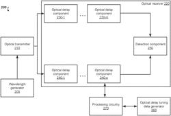 Implementing low-loss variable optical delay lines