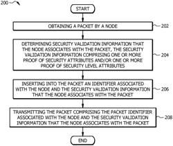 Path validation checks for proof of security