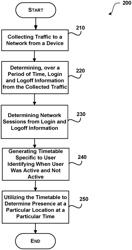 Establishing user's presence on internal on-premises network over time using network signals